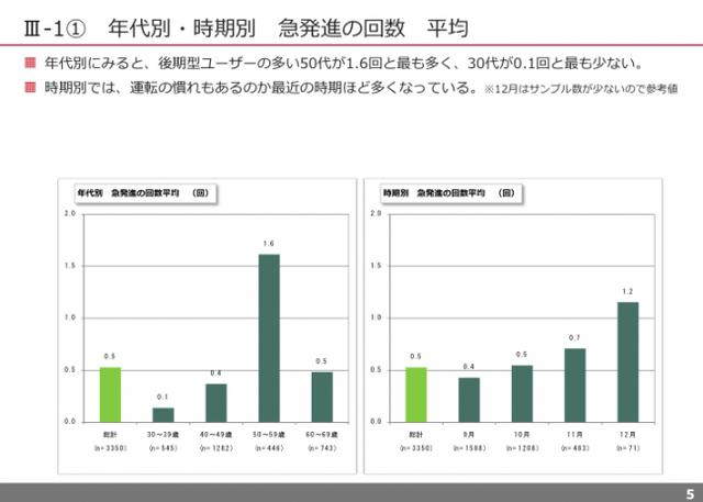 年代別急発進の回数　平均