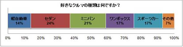 好きなクルマの種類