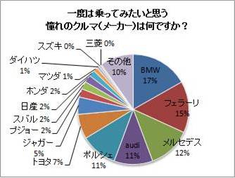 1度は乗ってみたい憧れのクルマ