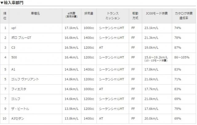 輸入車部門