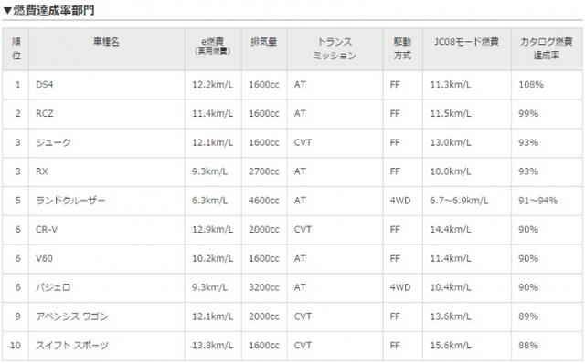 燃費達成率部門