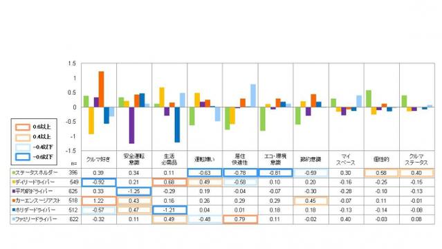 ＜図3＞クラスタ別中心 因子得点一覧