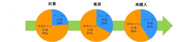 ＜図2＞ブランドロイヤリティと感情の移り変わりの関係性