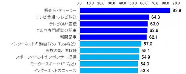 ＜図3＞ブランドロイヤリティとブランド体験の影響