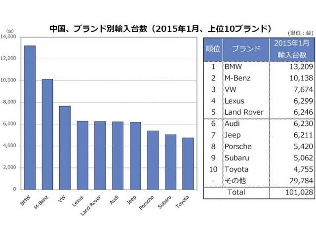 中国モデル別乗用車輸入台数データ