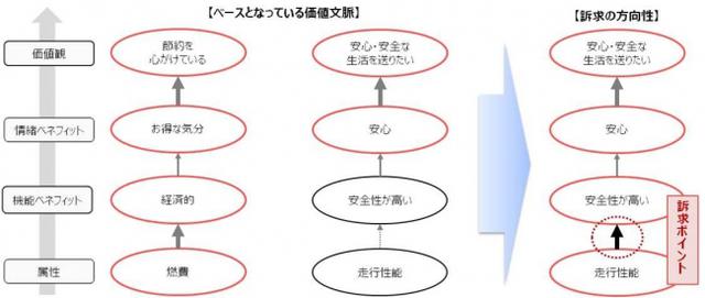 図2_【国産・普通車】ユーザーの価値構造、訴求ポイント