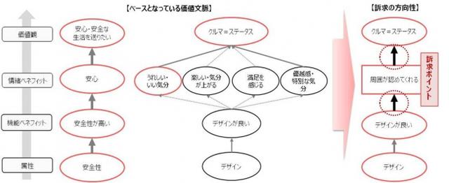 図3_【輸入車】ユーザーの価値構造、訴求ポイント