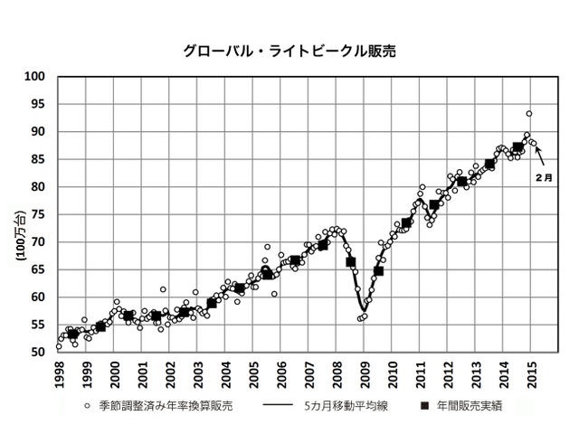 グローバル・ライトビークル販売