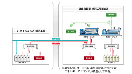 【熱の面的利用エネルギーフロー図】