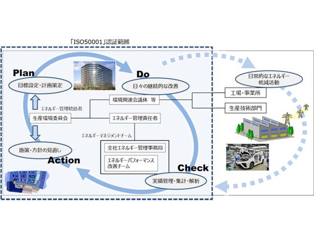 トヨタのエネルギーマネジメント概要　および「ISO50001」認証範囲