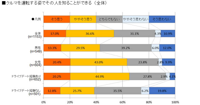 ▲「車を運転する姿でその人を知ることができる？」の回答結果（全体）