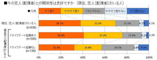 ▲「今の恋人（配偶者）との関係性は良好ですか？」の回答結果　（現在、恋人［配偶者］がいる人が対象）