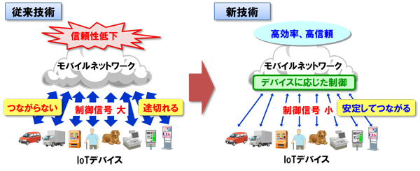 ▲通信事業者のネットワークとIoTデバイスの間の制御信号を最適に制御することで、モバイルネットワークの負荷を抑えて接続できるようになるのだとか