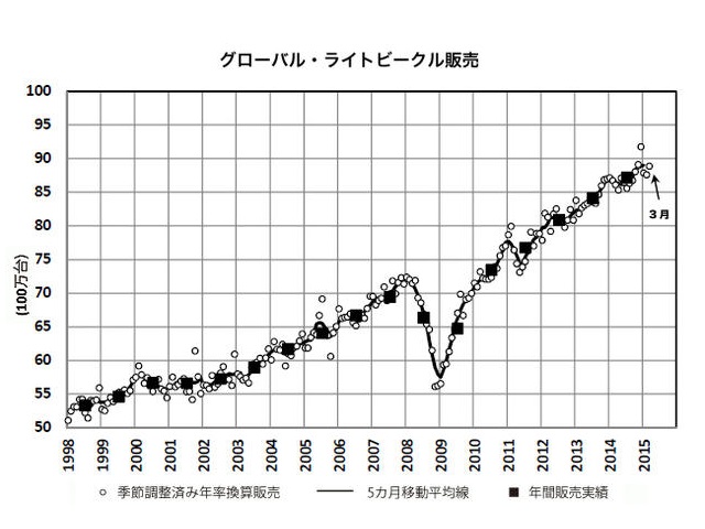 グローバル・ライトビークル販売