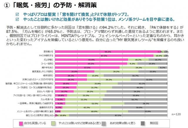 ①「眠気・疲労」の予防・解決策