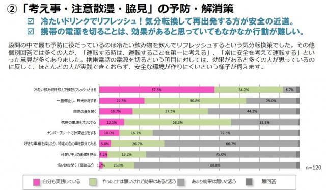 ②「考え事・注意散漫・脇見」の予防・解消策