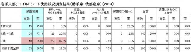 チャイルドシート使用状況