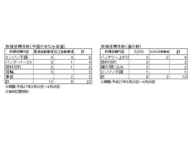 ロードサービス依頼状況