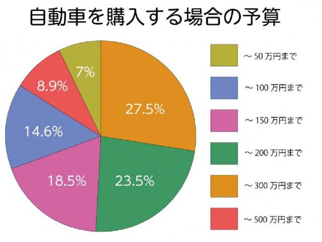 “自家用車を購入する場合、おおよその予算は？”調査