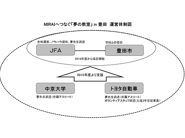 運営体制図