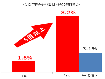 女性管理職比率