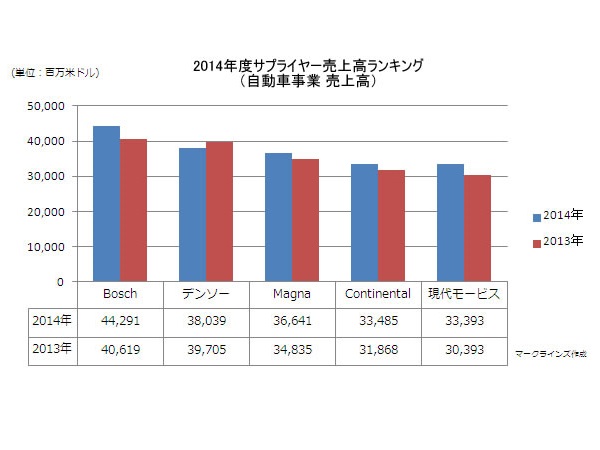 サプライヤー売上高ランキング