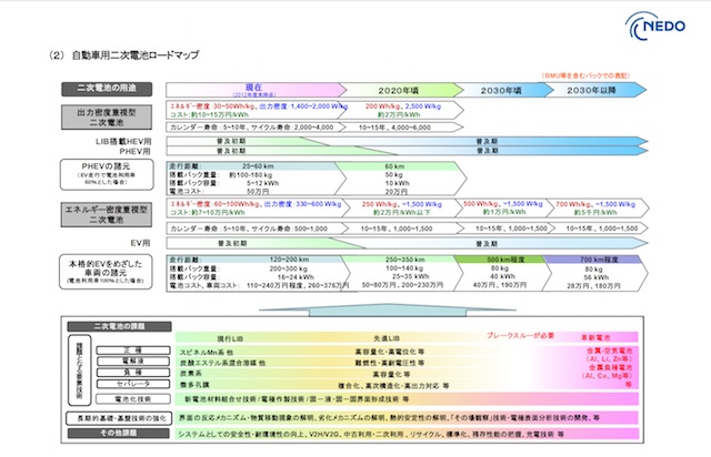 ▲全固体電池とリチウム空気電池は、トヨタも研究を進めている。ちなみに、新エネルギー・産業技術総合開発機構の「二次電池の技術開発ロードマップ」によると、全固体電池は2020～2025年、リチウム空気電池は2030年の実用化を目指すとしている