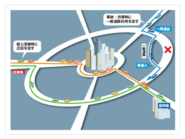 ▲精度高く渋滞を避けたり、渋滞回避で一時的に高速を降りたりできるようになります。一足早く双方向通信を可能にしたDSRC対応車載器でもETC2.0サービスを受けるとのこと。ただし、経路情報サービスを受けるために再セットアップが必要です