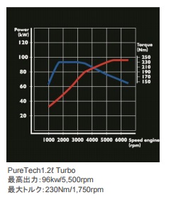 PureTech1.2ℓ Turbo