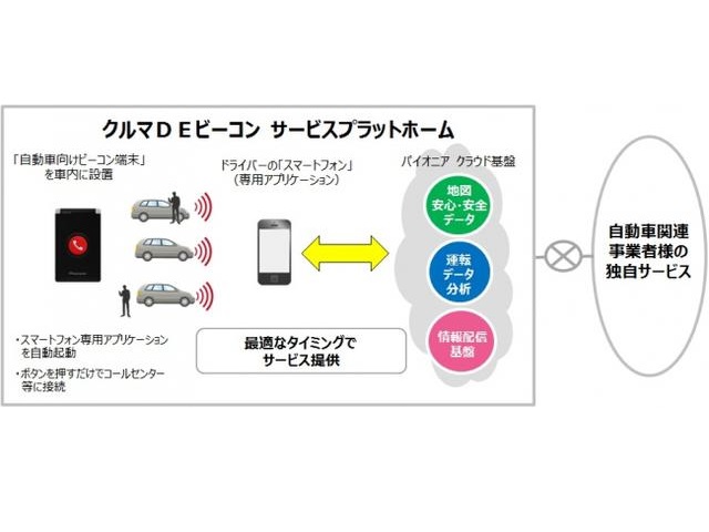 クルマDEビーコン サービスプラットホーム