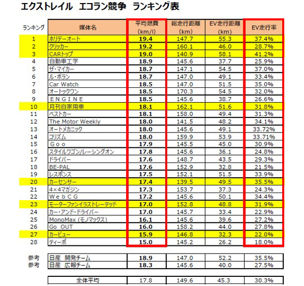 ▲参加28チームの平均燃費は17.8km／L。永遠と上りが続くコースだったことを考えればある意味すごい低燃費だろう