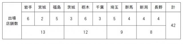 予選大会出場店舗数