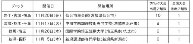 ブロック大会開催スケジュール及び出場店舗数