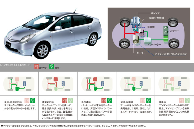 ハイブリッドカー｜自動車なんでも用語集'