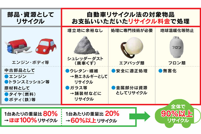 リサイクル法｜自動車なんでも用語集'