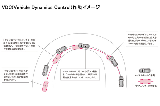VDC/Vehicle Dynamics Control｜自動車なんでも用語集'