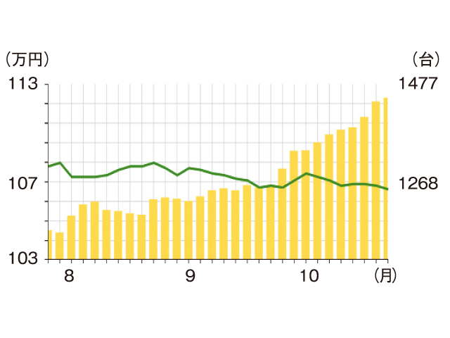 ▲グラフは10月末時点のものですが、9月ごろから物件数が増加しています（折れ線グラフは平均価格、棒グラフは物件数）