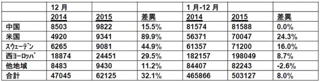 ▲販売台数内訳