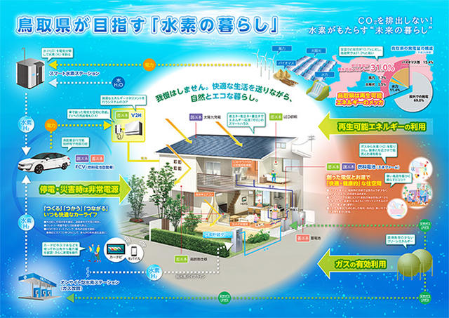 ▲鳥取県の目指す「水素の暮らし」