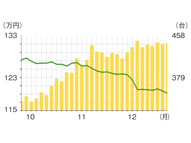 ▲グラフは昨年12月末時点。10月からの流通量（棒グラフ）の増加に伴い、平均価格（折れ線グラフ）が下がっています