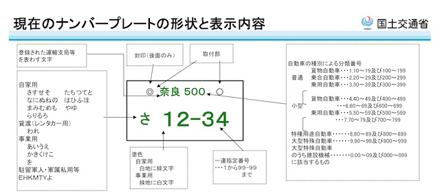 ▲写真は国土交通省自動車局自動車情報課の資料より抜粋