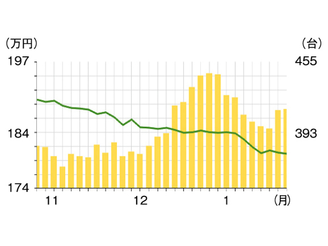 ▲昨年末から1月末時点までの平均価格（折れ線グラフ）と流通量（棒グラフ）の変化。価格が下がり、1月下旬ごろから流通量が増えています