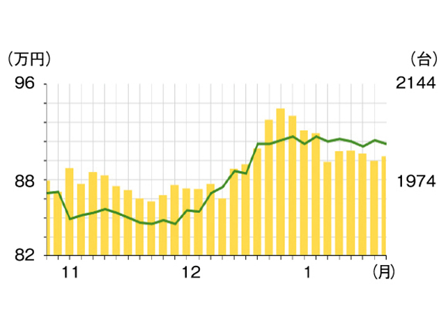 ▲12月ごろから流通台数（棒グラフ）とともに平均価格（折れ線グラフ）も上昇。今が買い時のワケは……？