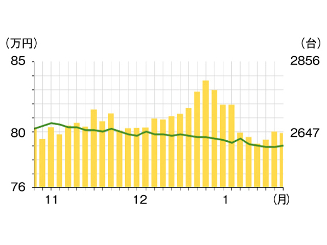 ▲1月末時点でのグラフ。ゆるやかに平均価格（折れ線グラフ）が下がっています