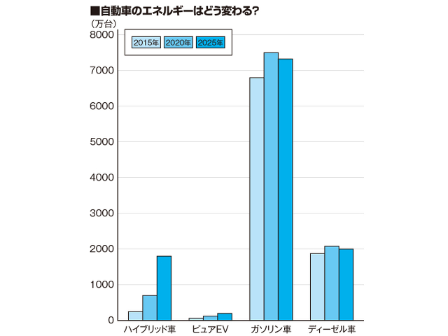 ▲今後の自動車のエネルギー動向を示したグラフ。2025年になってもガソリン車が圧倒的なシェアを占める点は変わらない。一方、ハイブリッドは2015年と比べて約7倍の1800万台に増える見込みだ