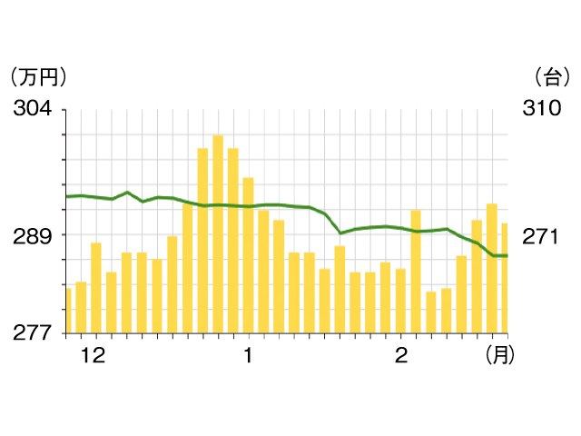 ▲これは、2月末時点でのグラフ。このまま年度末にかけても、ゆるやかな下降傾向にあります（緑色折れ線＝平均価格）