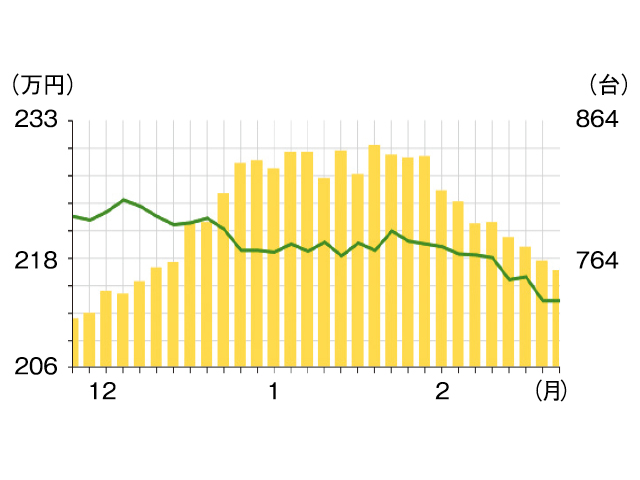 ▲台数（棒グラフ）は減少していますが、ここ3ヵ月で価格（折れ線グラフ）がかなり下がっていています