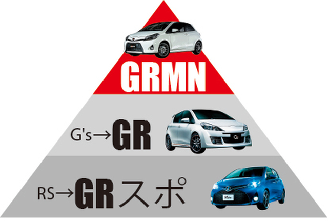 ▲ヴィッツを例に新ラインナップを解説すると、RSはGRスポーツに、G’sはGRにそれぞれ改名される。限定販売されたGRMNが再販される可能性は低いが、頂点に据えられる点は今後も変わらない
