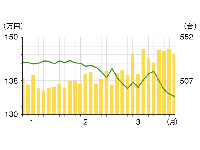 ▲こちらが相場グラフ（2016年3月末時点）。緑色の折れ線が平均価格を表しています