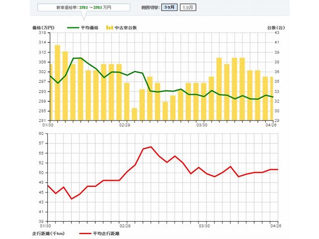 ▲カーセンサーnetにおける07～11年式ジープ ラングラー アンリミテッド スポーツ相場データ。2016年2月上旬から3月上旬にかけて大きく下がり、その後も安値傾向が継続していることが見て取れる。4月27日時点の平均価格は約290万円で、平均走行距離は約5.1万km